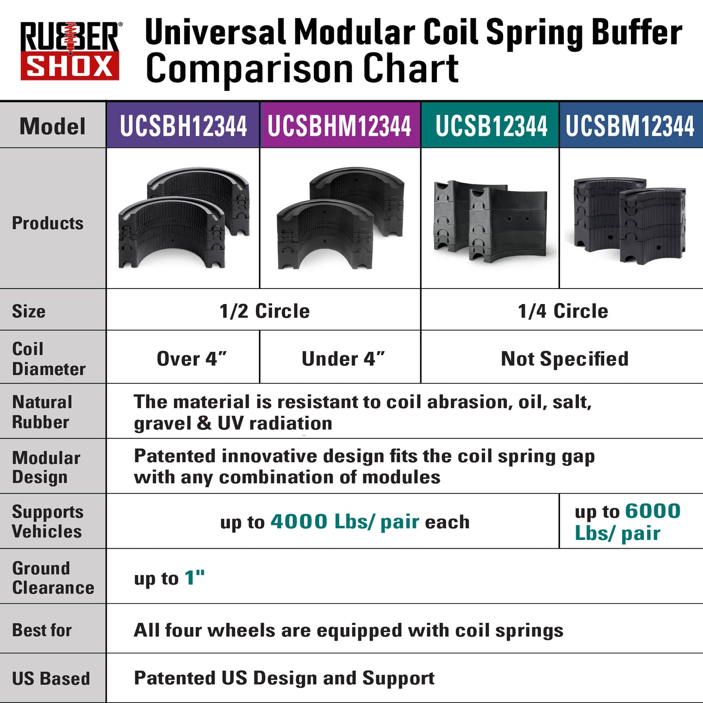Comparison chart of Rubber Shox universal modular coil spring buffers with product models and specifications.