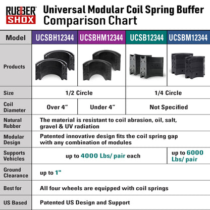 Comparison chart of Rubber Shox universal modular coil spring buffers with product models and specifications.